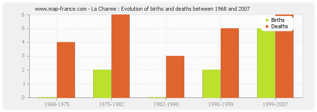 La Charme : Evolution of births and deaths between 1968 and 2007